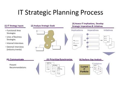IT Strategic Planning Process