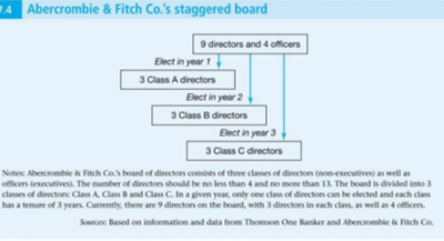 Staggered Board of Directors
