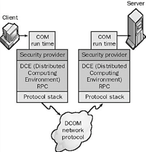 Distributed Component Object Model (DCOM)