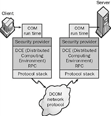 Distributed Component Object Model (DCOM) - CIO Wiki