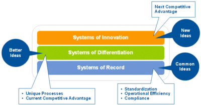 Gartner Pace layered application strategy