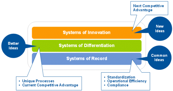 Gartner's PACE Layered Application Strategy CIO Wiki