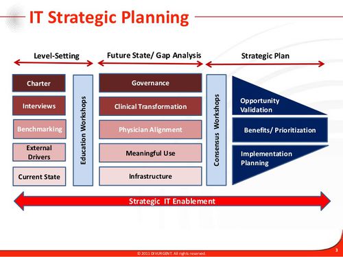 IT Strategic Planning