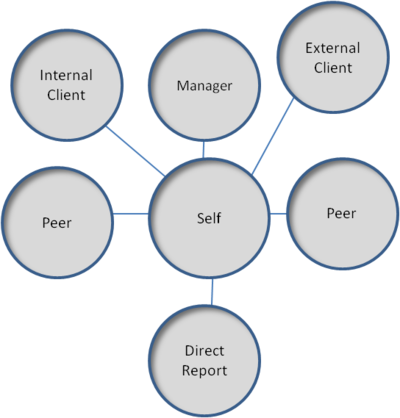 360 degree feedback - CIO Wiki
