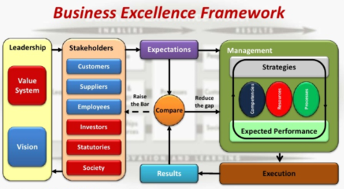 Business Excellence Framework
