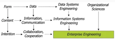 Roots of Enterprise Engineering