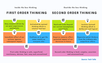 First Order Thinking Vs. Second Order Thinking