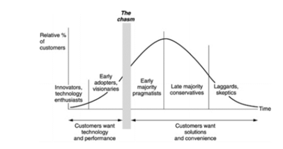 Change in customers as technology matures