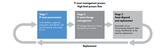 Information Technology Asset Management (ITAM) Process