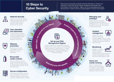 10 Steps To Cyber Security