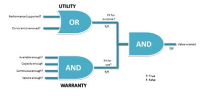 Utility and Warranty principle of Service Strategy