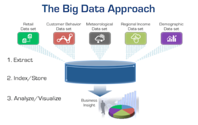 The Big Data Approach to ITOA