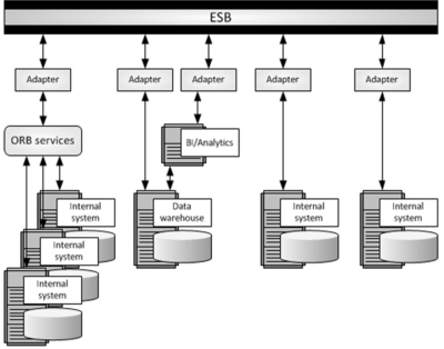 Enterprise Service Bus