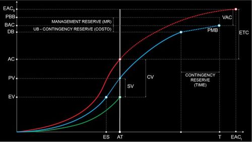 Earned Value Management