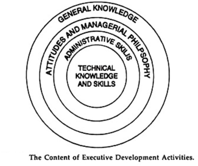 Content of Management Development Activities