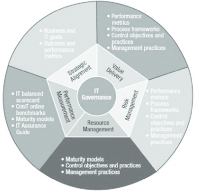 Domains of IT Governance