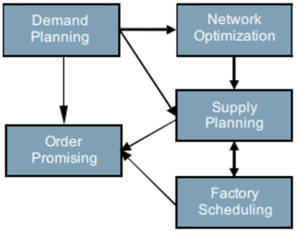 Advanced Planning and Scheduling