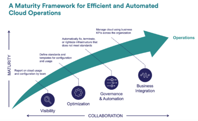 Maturity Framework for Efficient and Automated Cloud Operations