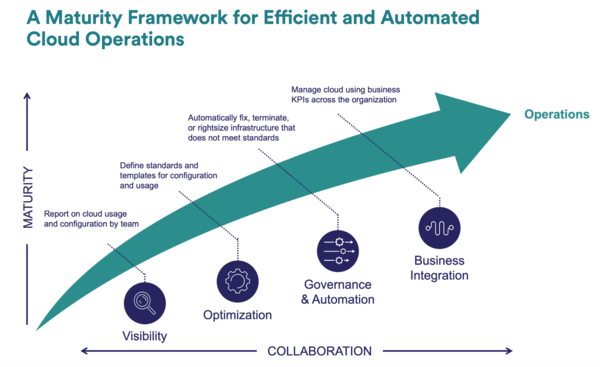 Cloud Operations (CloudOps) - CIO Wiki