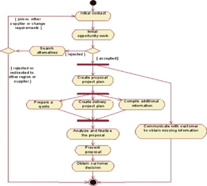 Business Use Case Activity Diagram