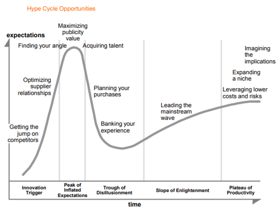 Gartner's Hype Cycle Methodology - CIO Wiki