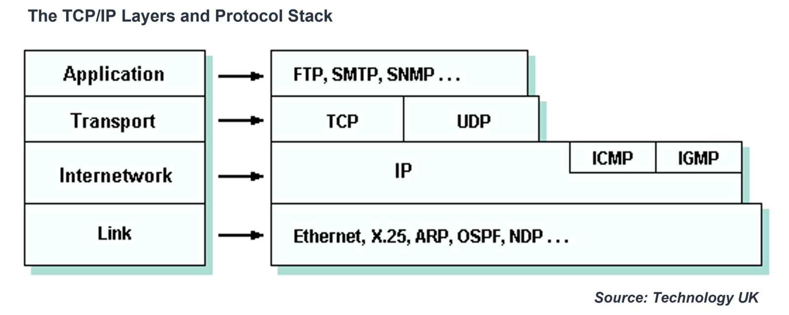 Ftp tcp udp