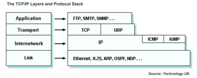 TCP/IP Layers and Protocol Stack