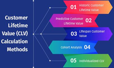 Customer Lifetime Value Calculation Methods