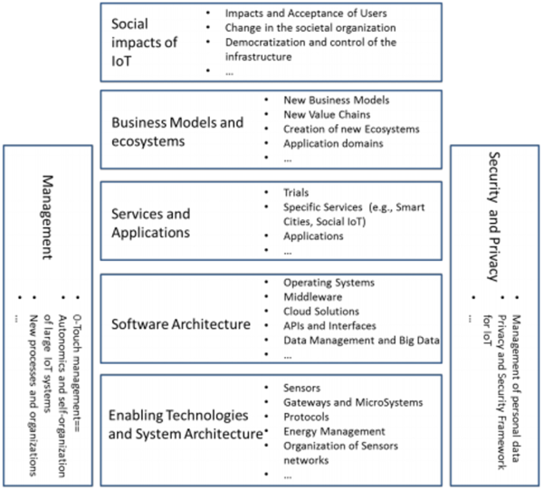 Internet of Things (IoT) - CIO Wiki