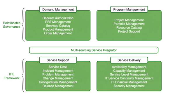 Service Integration And Management (SIAM) - CIO Wiki