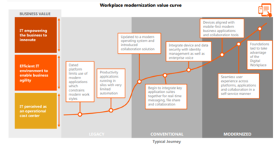 Workplace Modernization Value Curve