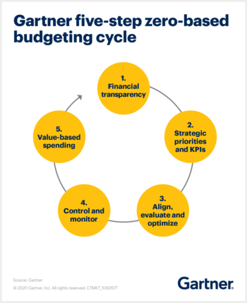 Gartner ZBB Budgeting Cycle