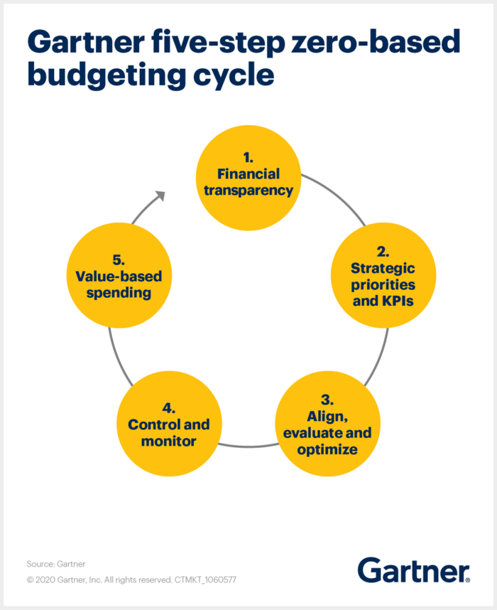 Zero-Based Budgeting (ZBB) - CIO Wiki