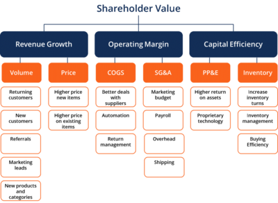 Creating Shareholder Value