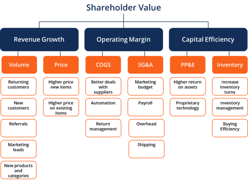 Shareholder Value CIO Wiki