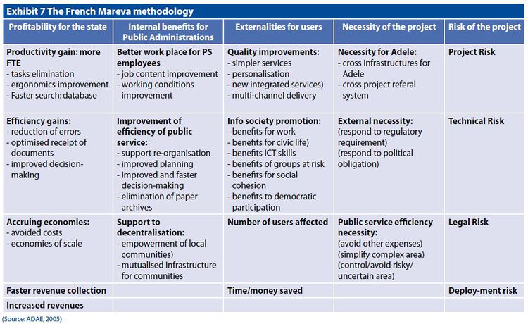 MAREVA Methodology - CIO Wiki