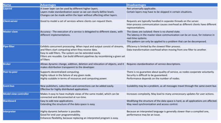 Architectural Pattern - CIO Wiki