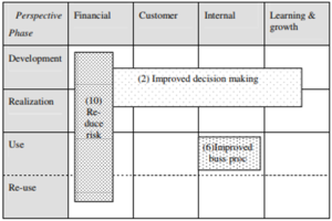 Phases and Dimensions of Enterprise Architecture Value Framework (EAVF)