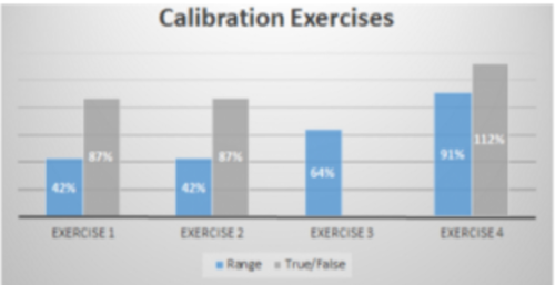 Caliberated Probability Assessment