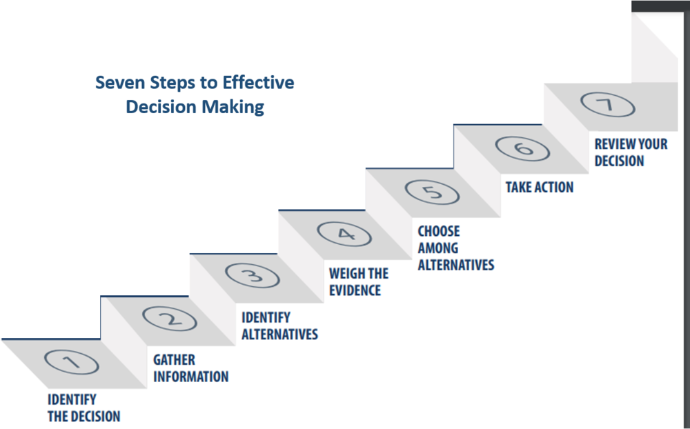 Make definition. Characteristics of decision making. Making decisions Art. 8 Steps to decision making. Explain the 8 steps of decision making..