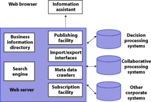 Enterprise Information Portal (EIP)