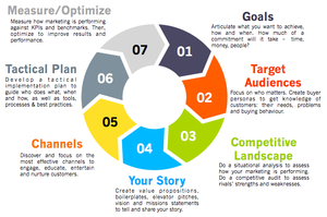 Seven-Step Process to Create a Marketing Strategy