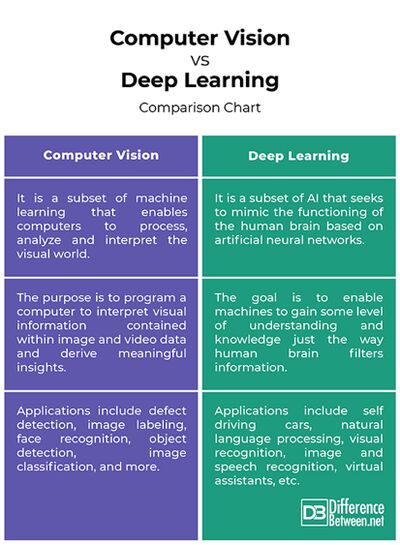 Computer Vision Vs Deep Learning