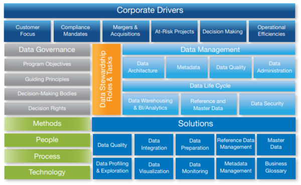 Master Data Governance Framework