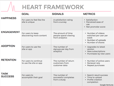 The Google Heart Framework