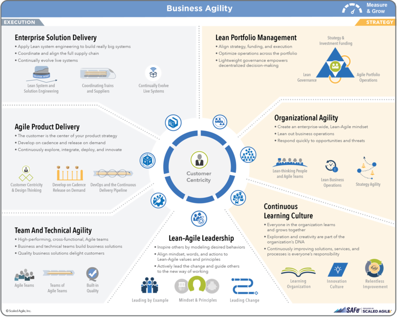 Business Agility - CIO Wiki