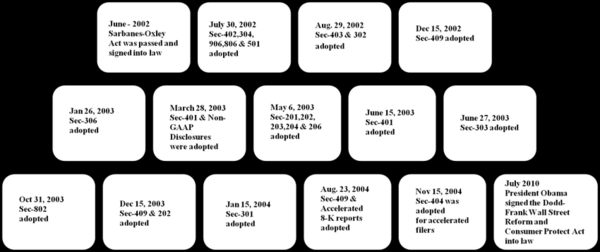Sox Timeline