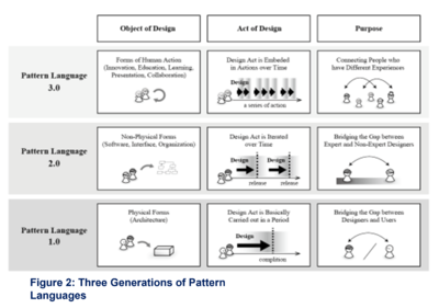Three generations of Pattern Language