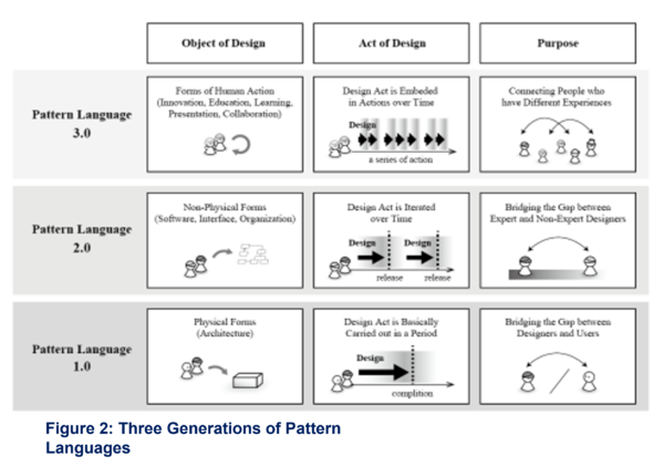 Pattern Language - CIO Wiki