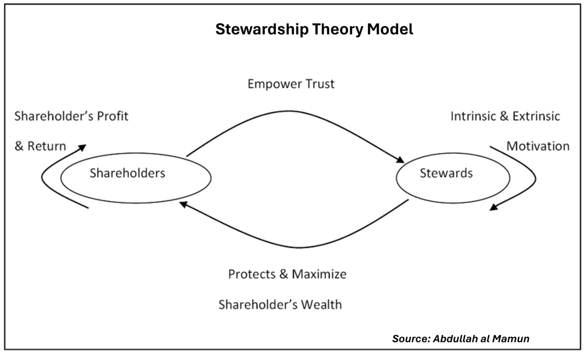 Stewardship Theory - CIO Wiki